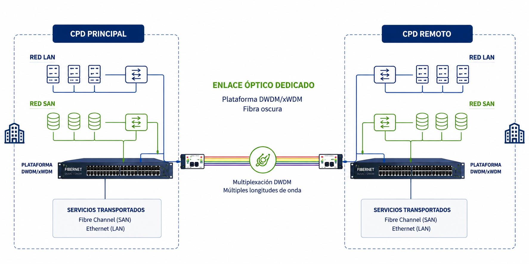 Esquema de extensión LAN SAN
