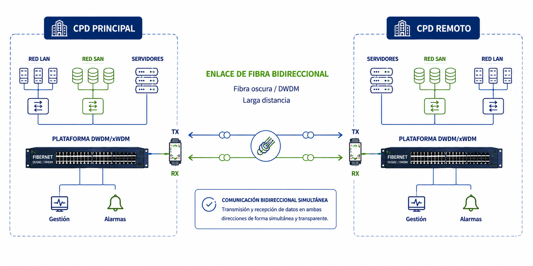 Esquema de transporte bidireccional