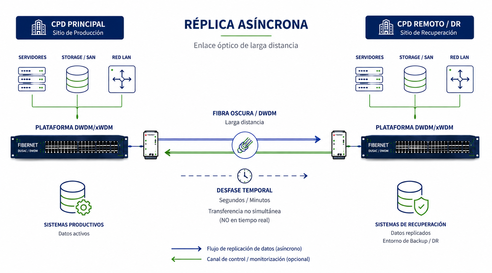 Esquema de réplica asíncrona remota