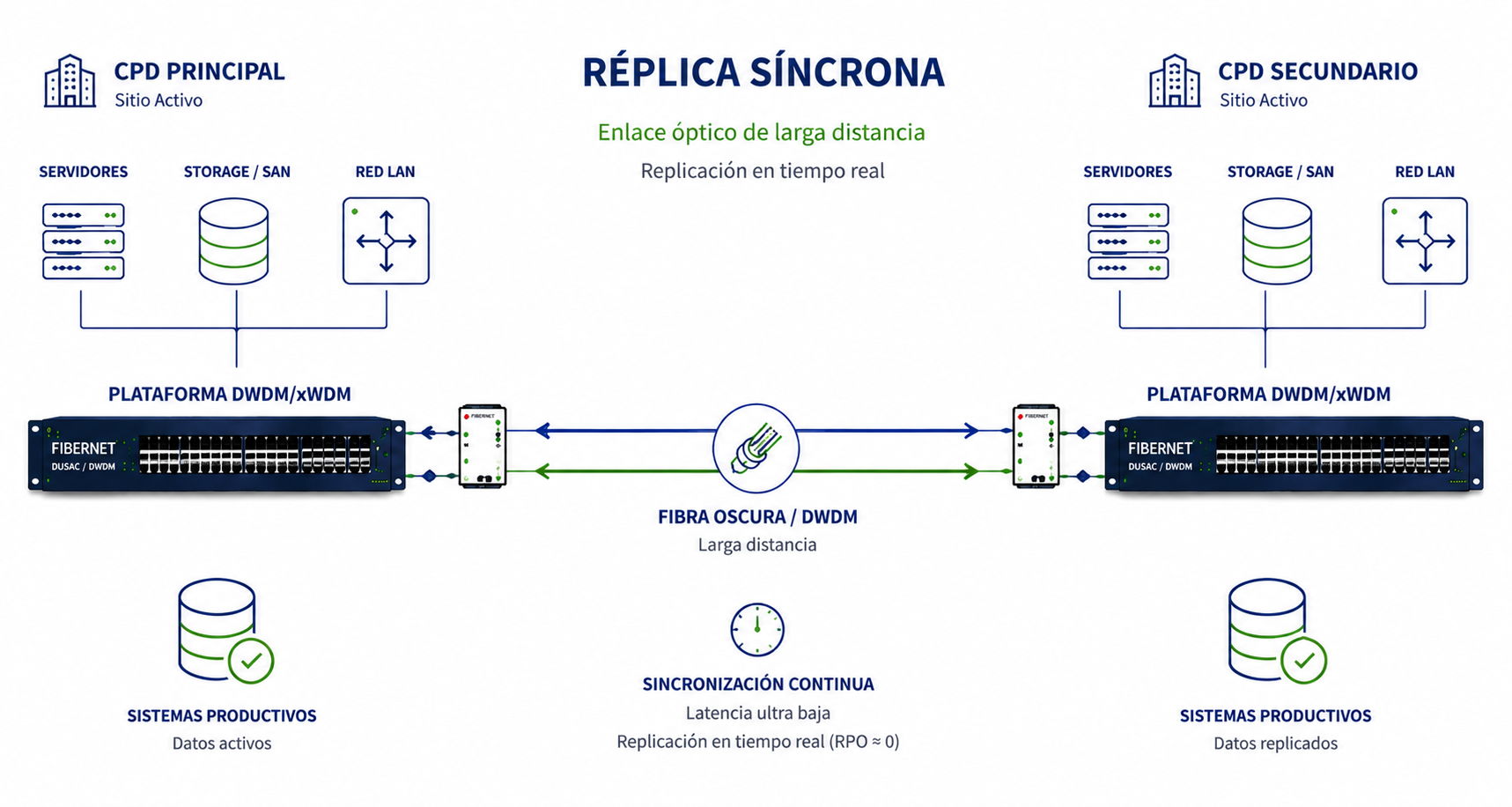 Esquema de réplica síncrona entre CPDs